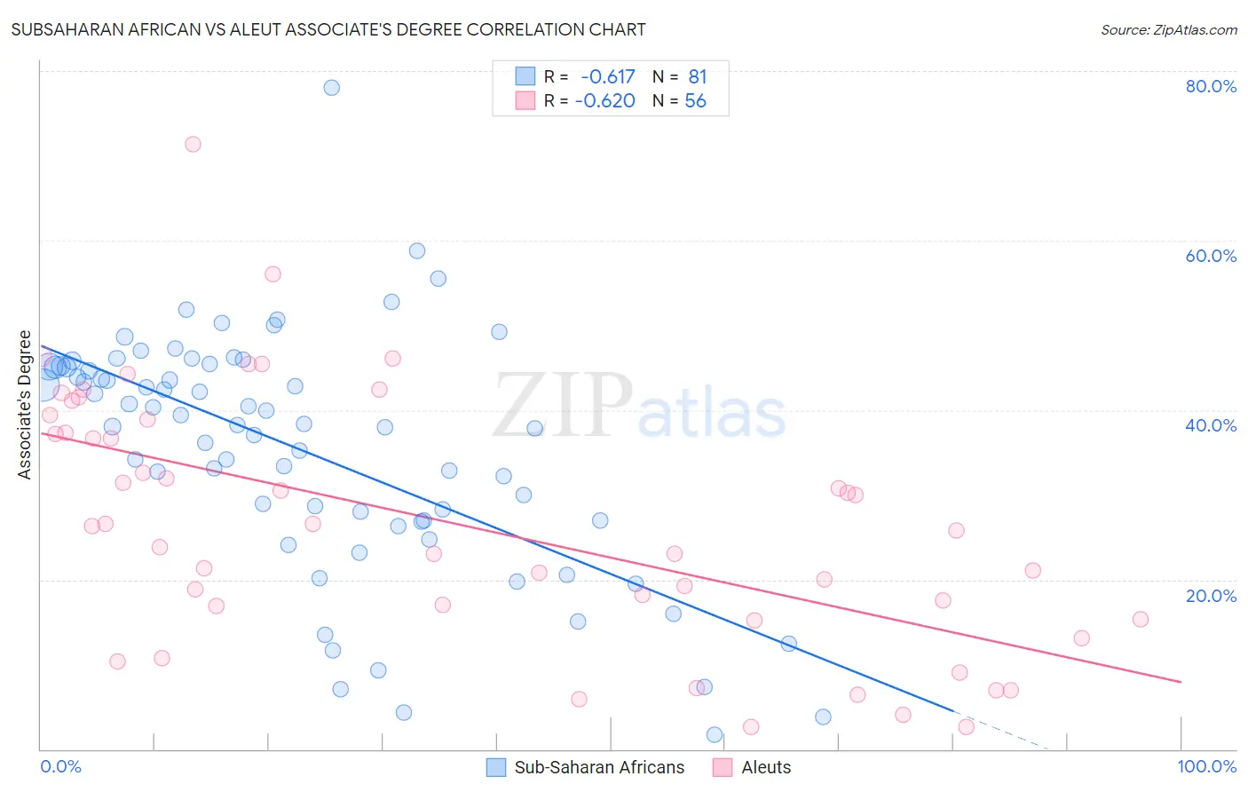 Subsaharan African vs Aleut Associate's Degree