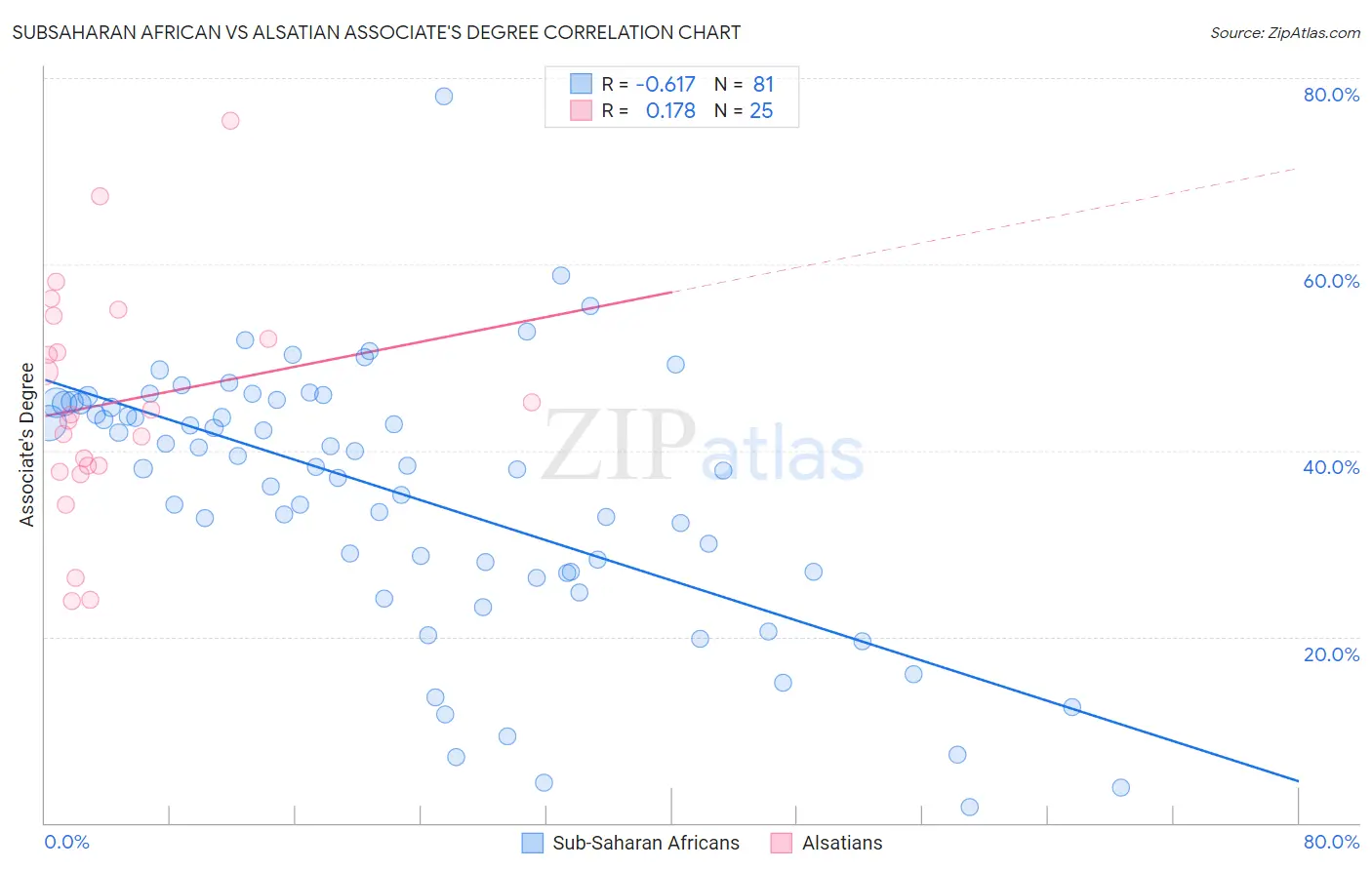 Subsaharan African vs Alsatian Associate's Degree