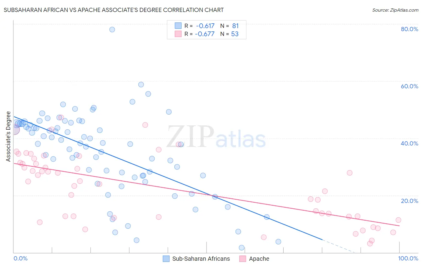 Subsaharan African vs Apache Associate's Degree
