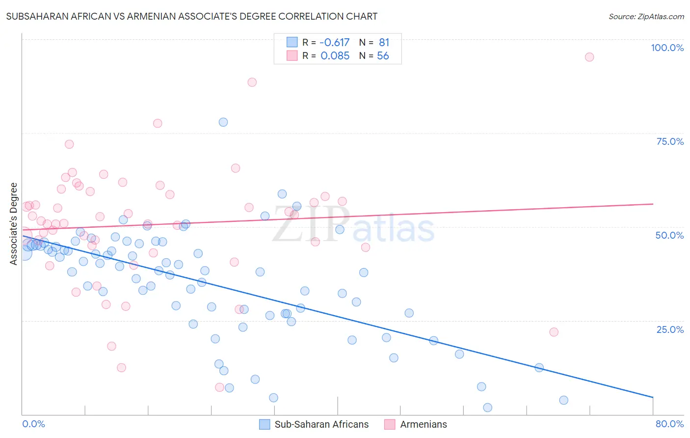 Subsaharan African vs Armenian Associate's Degree