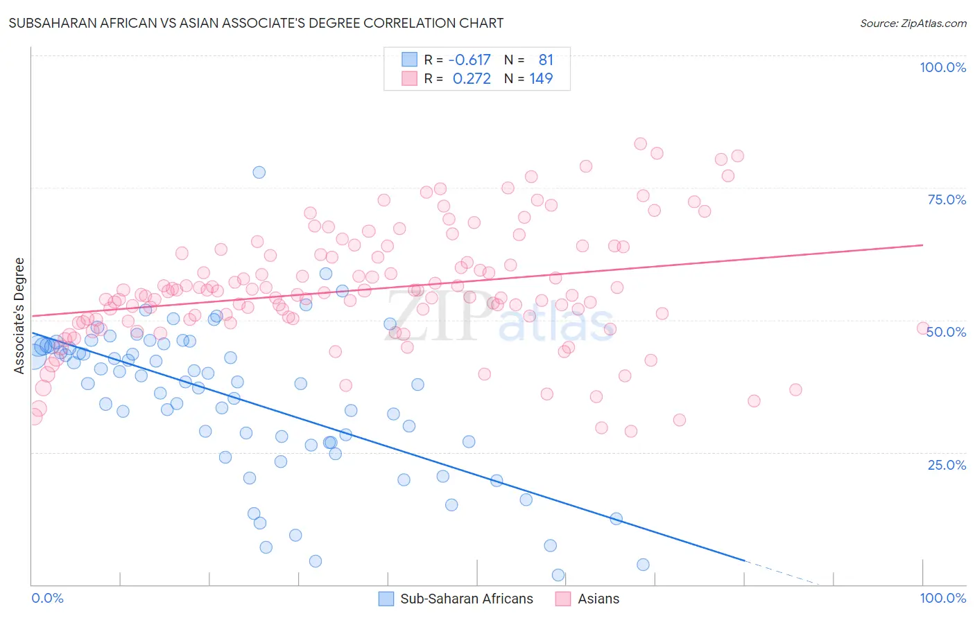 Subsaharan African vs Asian Associate's Degree