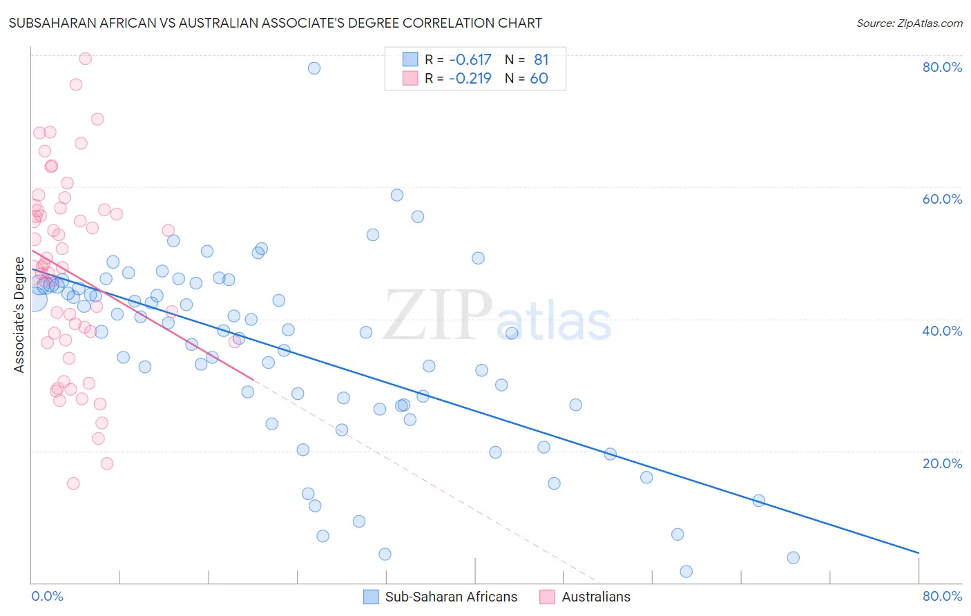 Subsaharan African vs Australian Associate's Degree
