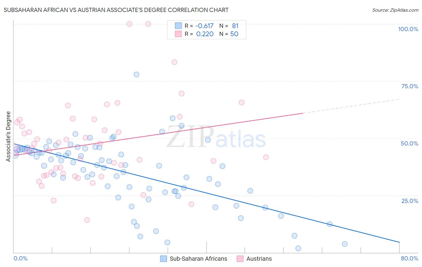 Subsaharan African vs Austrian Associate's Degree
