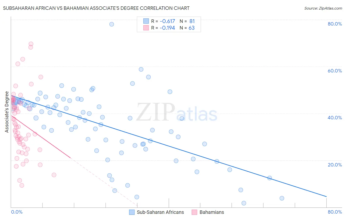 Subsaharan African vs Bahamian Associate's Degree