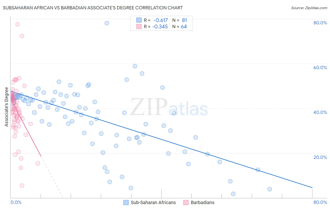 Subsaharan African vs Barbadian Associate's Degree