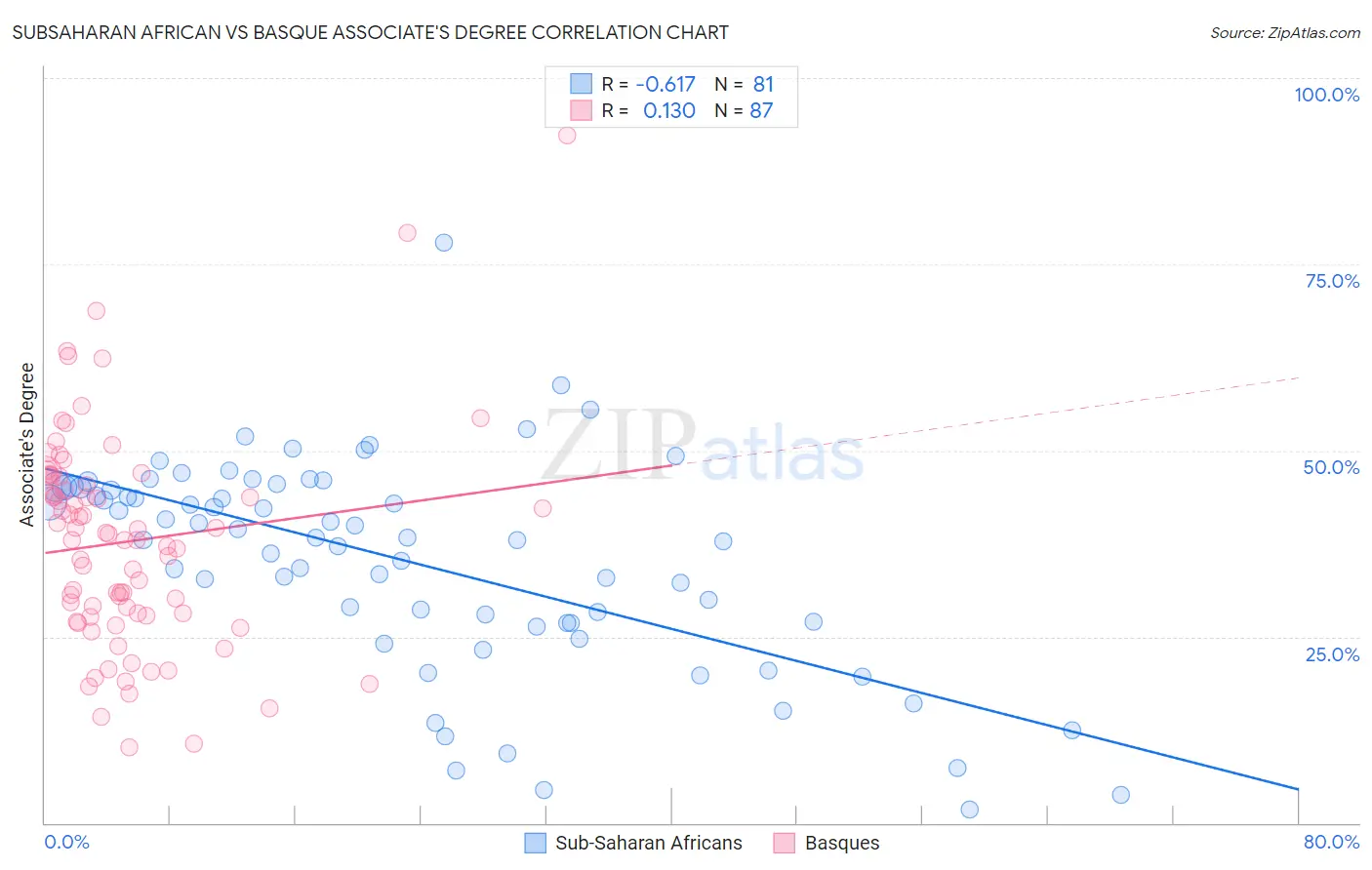 Subsaharan African vs Basque Associate's Degree