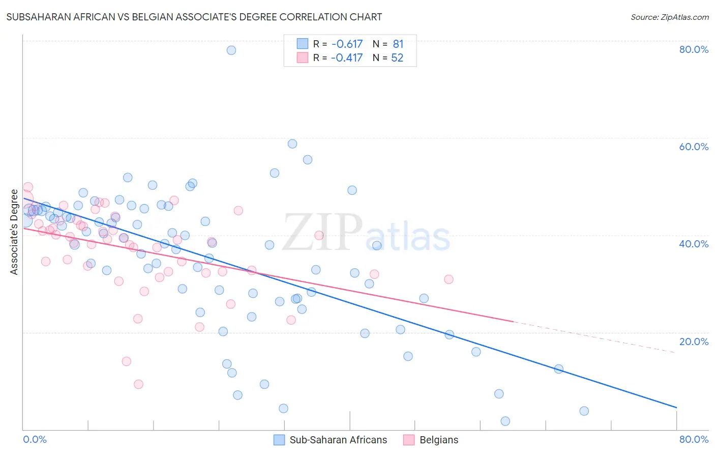 Subsaharan African vs Belgian Associate's Degree