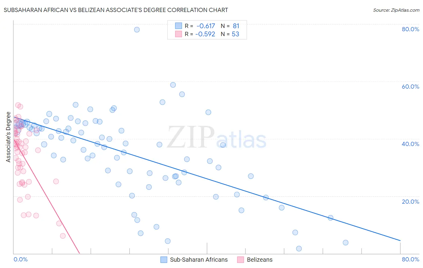 Subsaharan African vs Belizean Associate's Degree