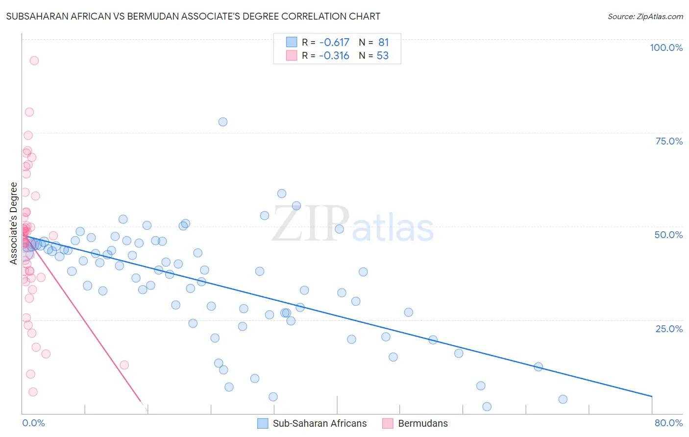 Subsaharan African vs Bermudan Associate's Degree