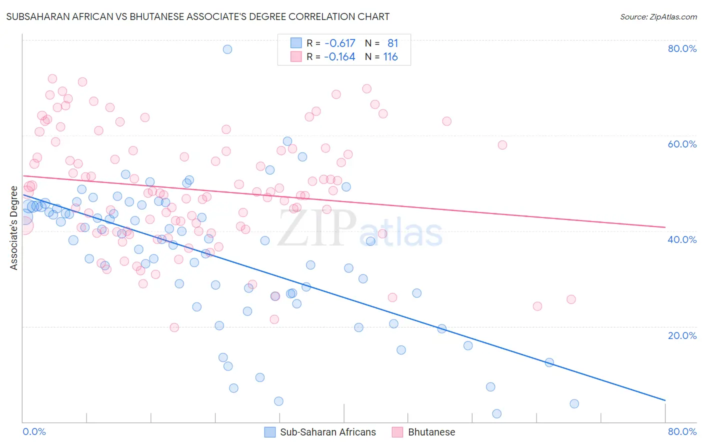 Subsaharan African vs Bhutanese Associate's Degree