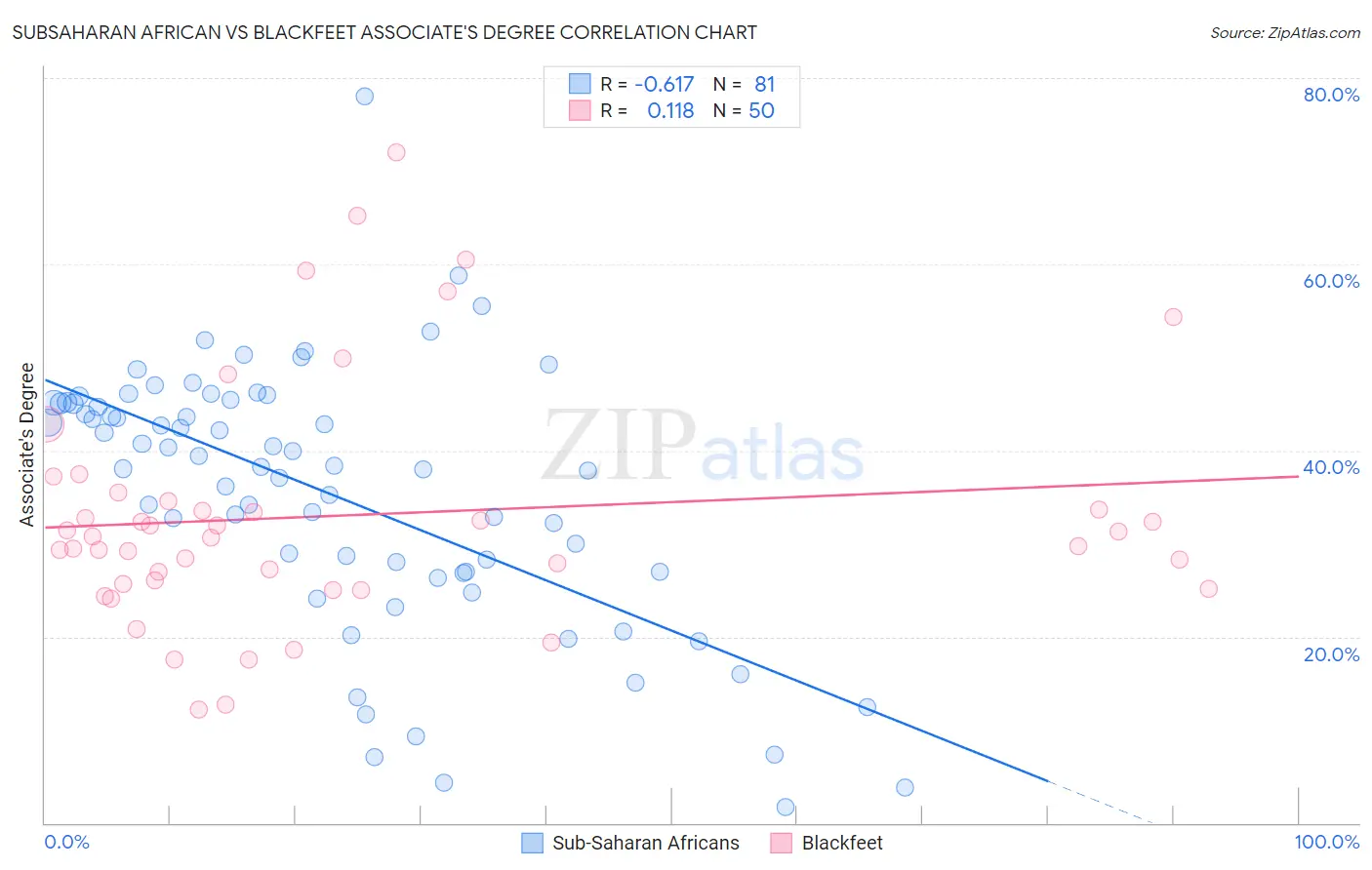 Subsaharan African vs Blackfeet Associate's Degree