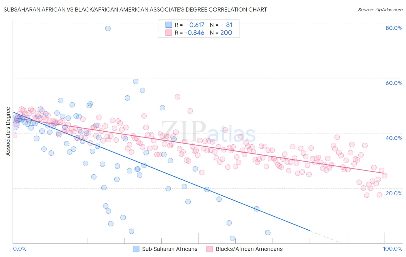 Subsaharan African vs Black/African American Associate's Degree
