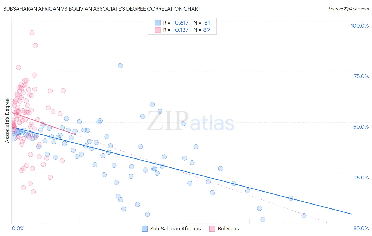 Subsaharan African vs Bolivian Associate's Degree