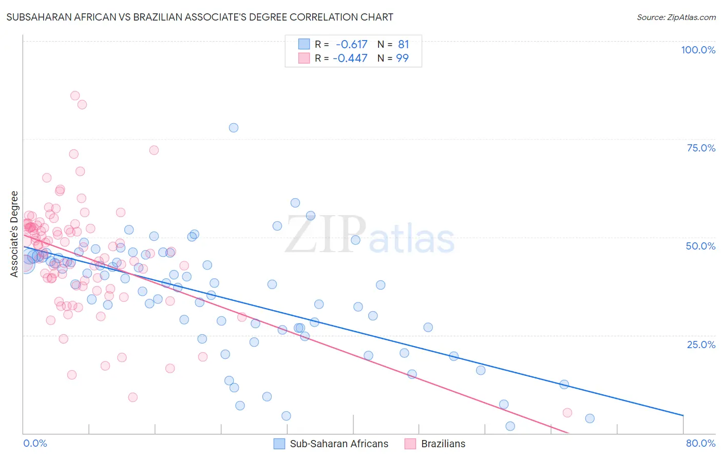 Subsaharan African vs Brazilian Associate's Degree