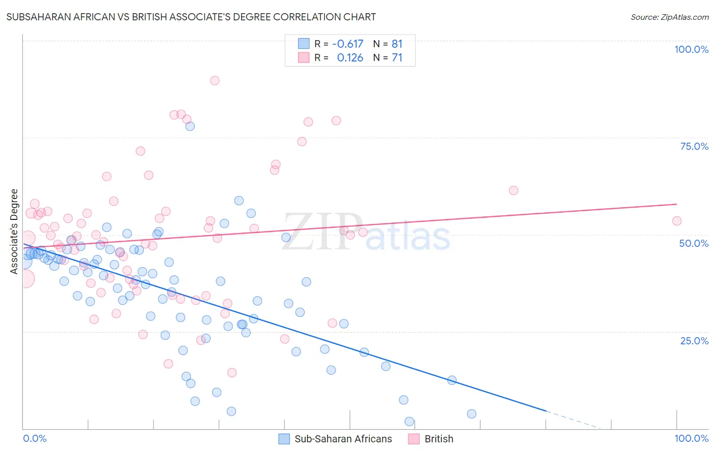 Subsaharan African vs British Associate's Degree