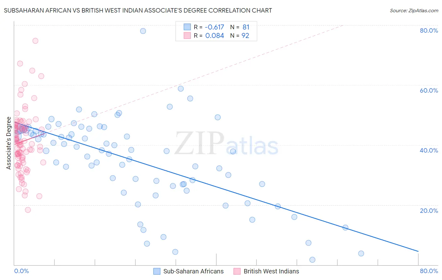 Subsaharan African vs British West Indian Associate's Degree