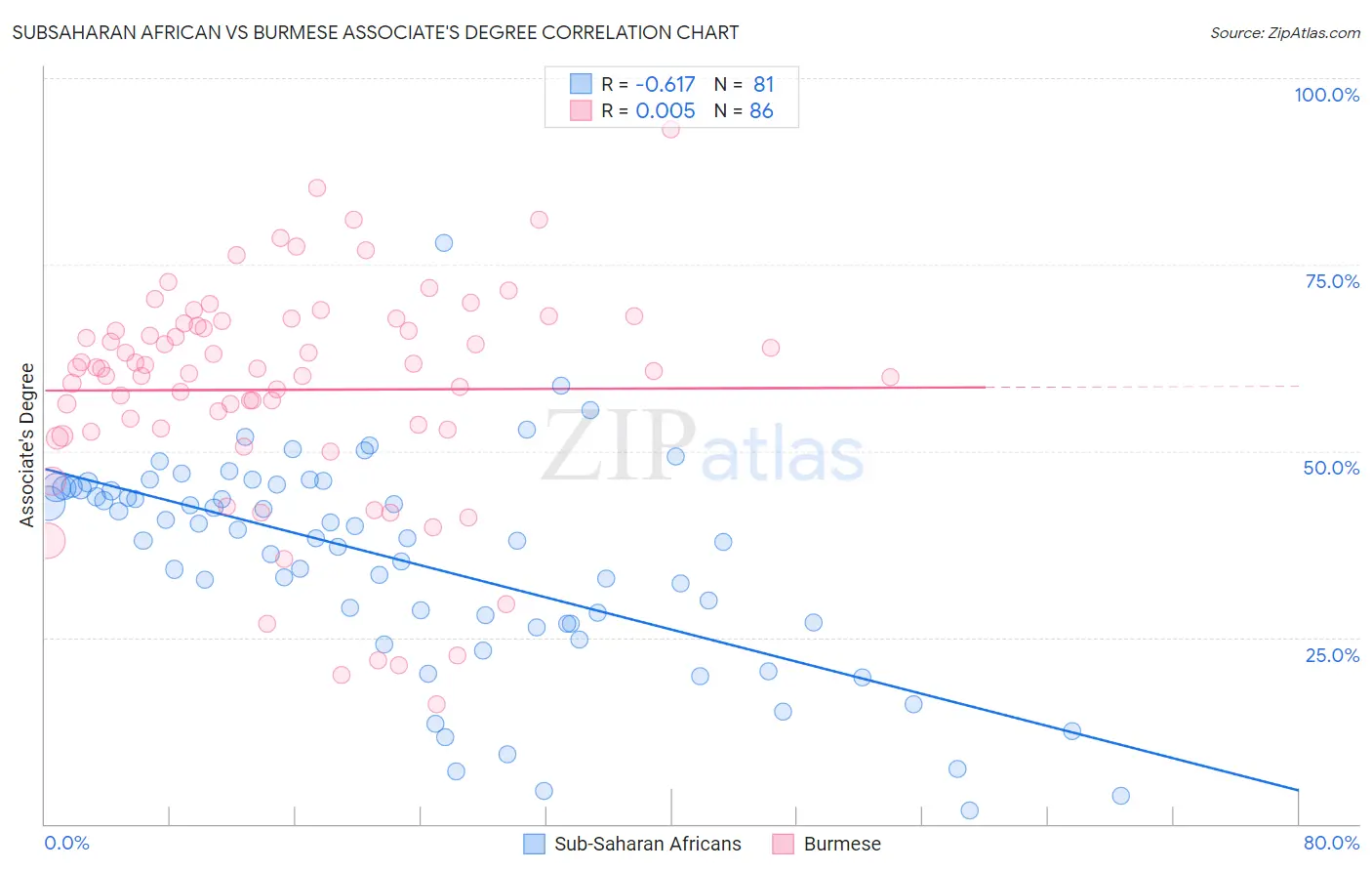 Subsaharan African vs Burmese Associate's Degree