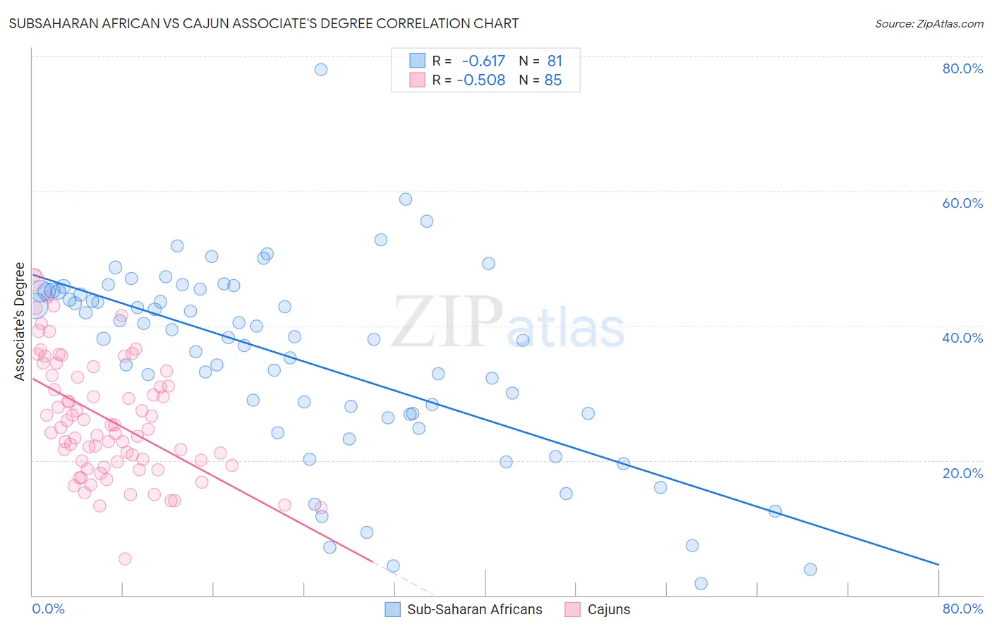 Subsaharan African vs Cajun Associate's Degree