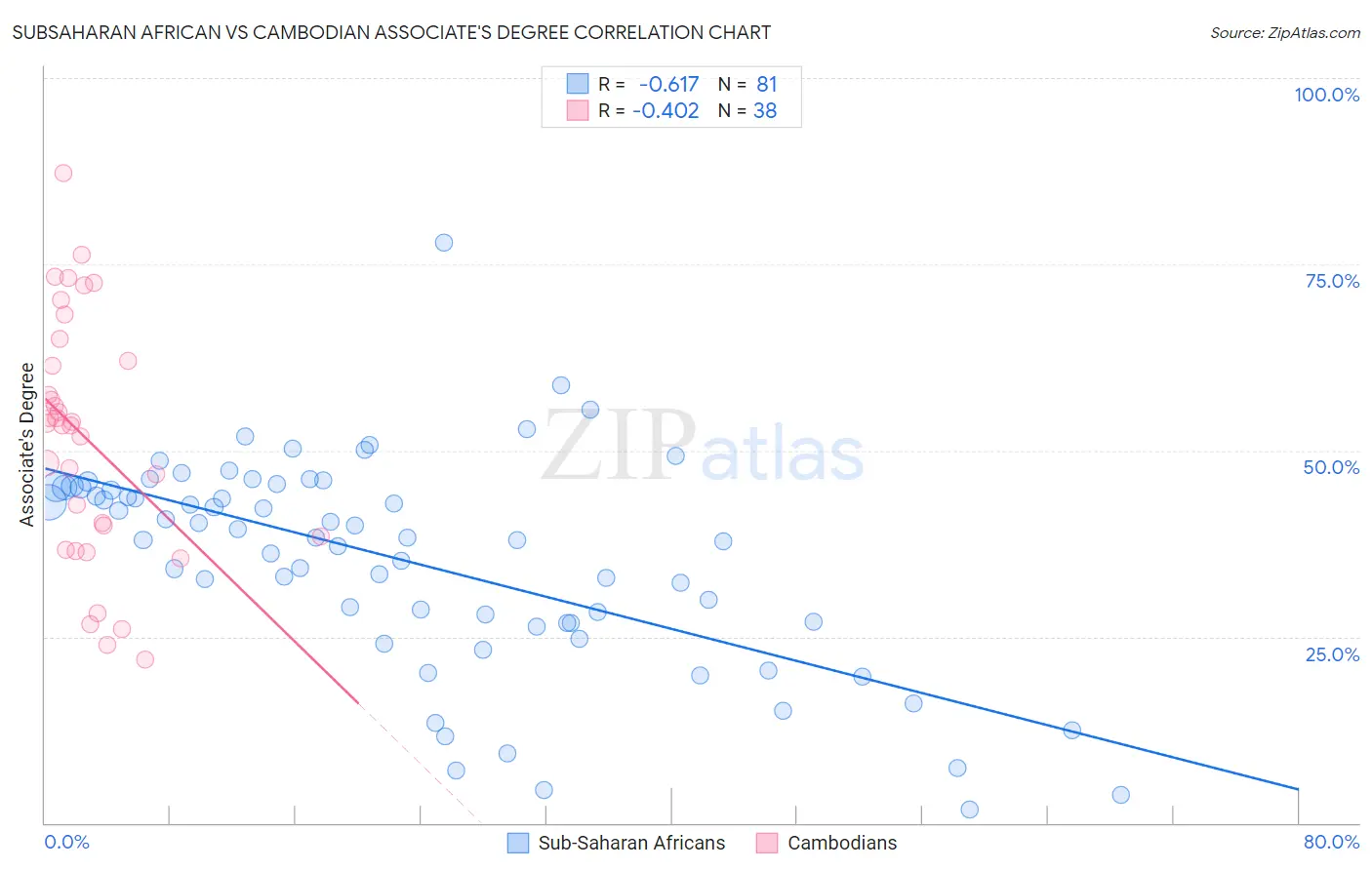 Subsaharan African vs Cambodian Associate's Degree