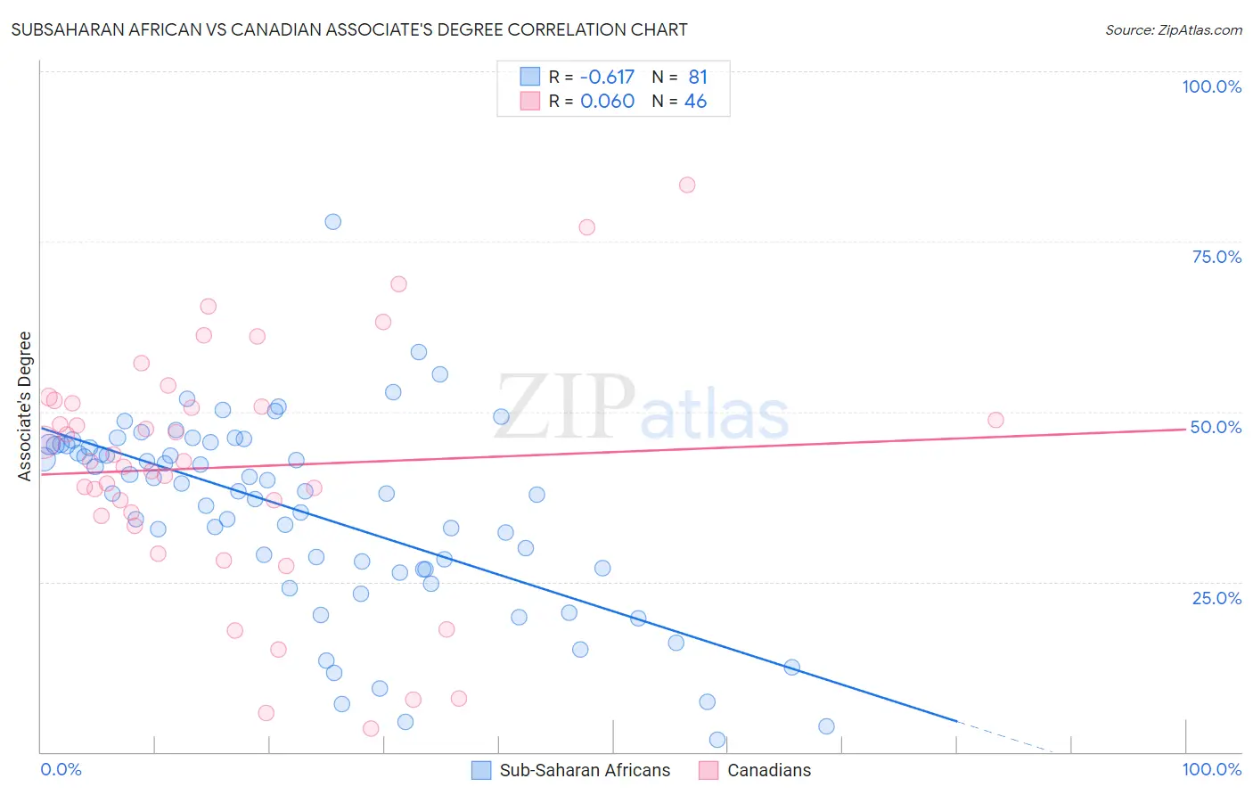 Subsaharan African vs Canadian Associate's Degree