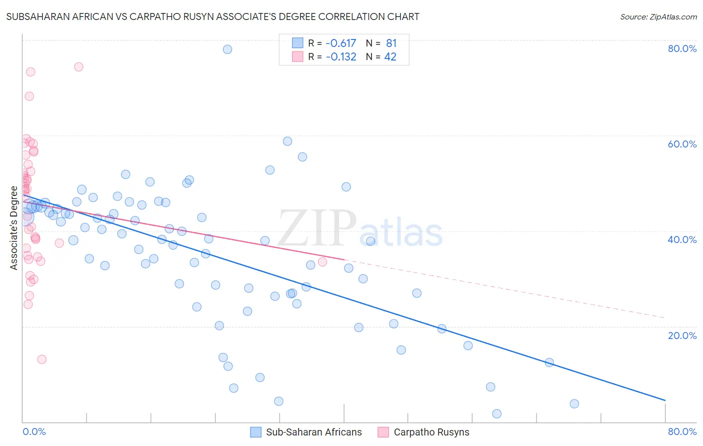 Subsaharan African vs Carpatho Rusyn Associate's Degree