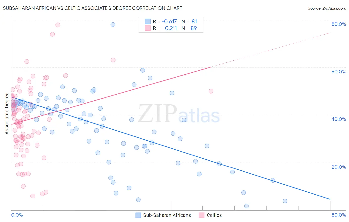 Subsaharan African vs Celtic Associate's Degree