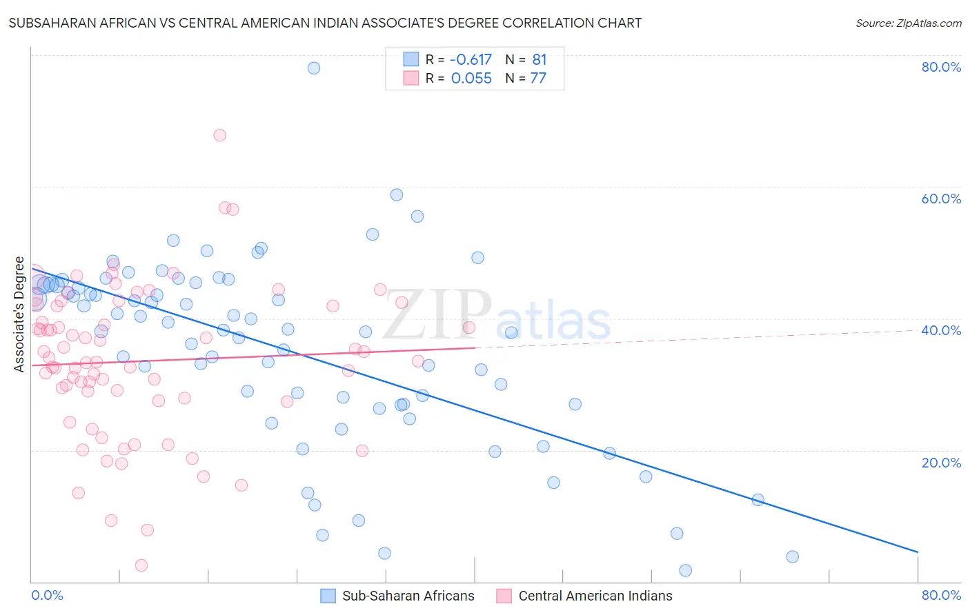 Subsaharan African vs Central American Indian Associate's Degree