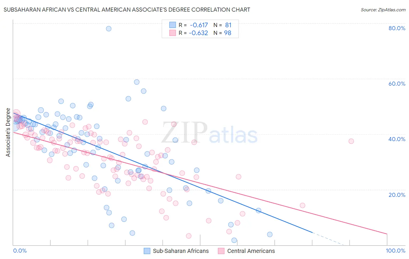 Subsaharan African vs Central American Associate's Degree