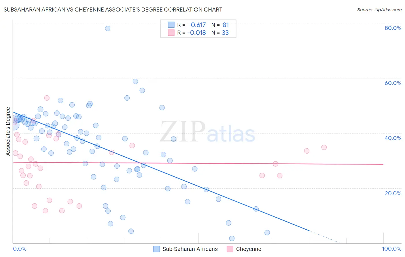 Subsaharan African vs Cheyenne Associate's Degree