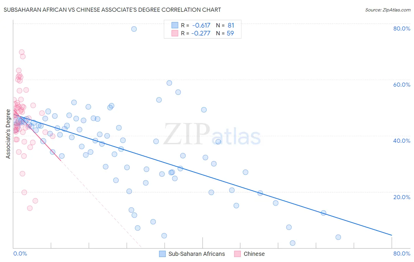 Subsaharan African vs Chinese Associate's Degree