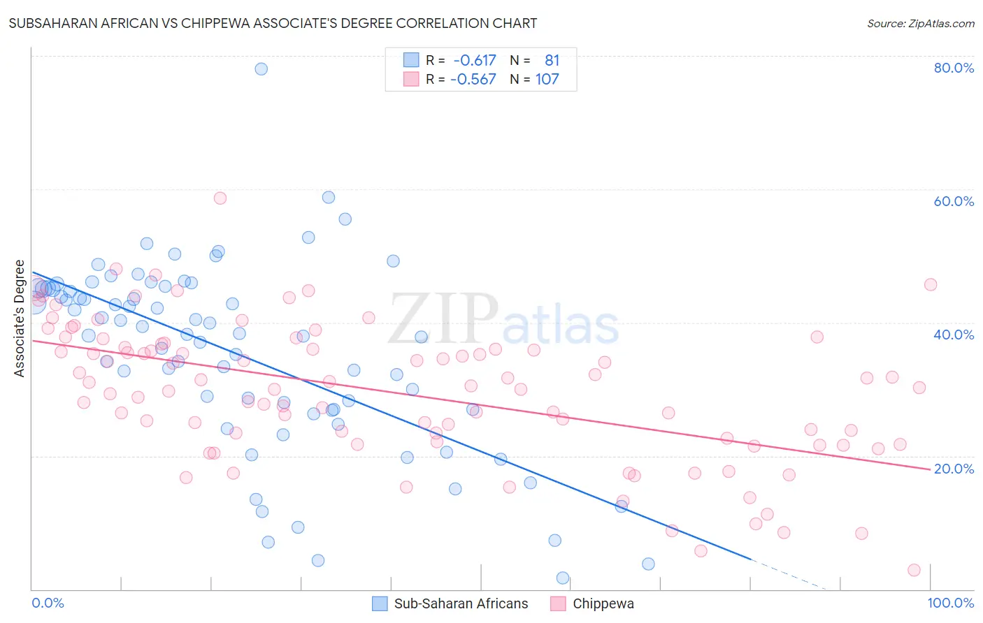Subsaharan African vs Chippewa Associate's Degree