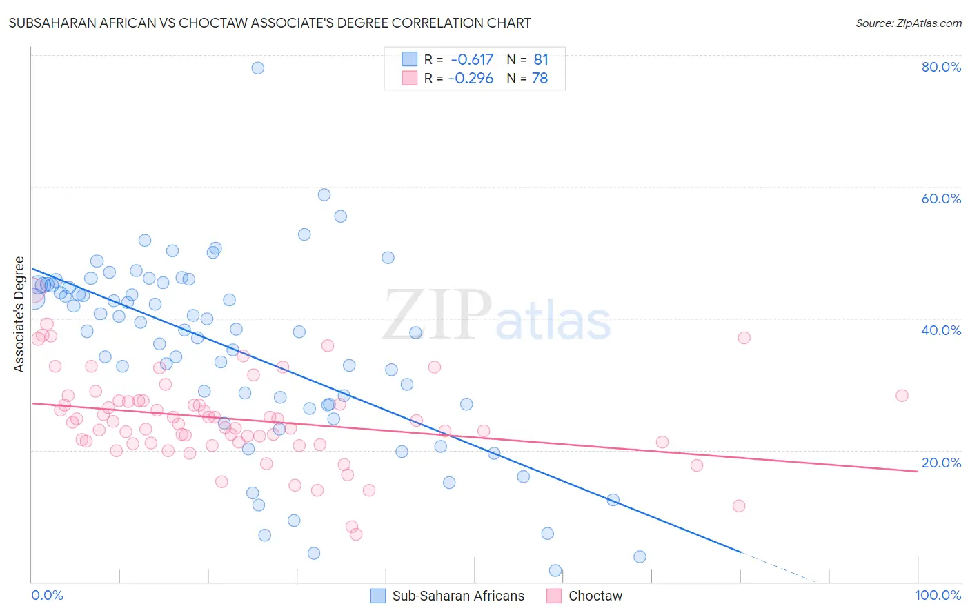 Subsaharan African vs Choctaw Associate's Degree