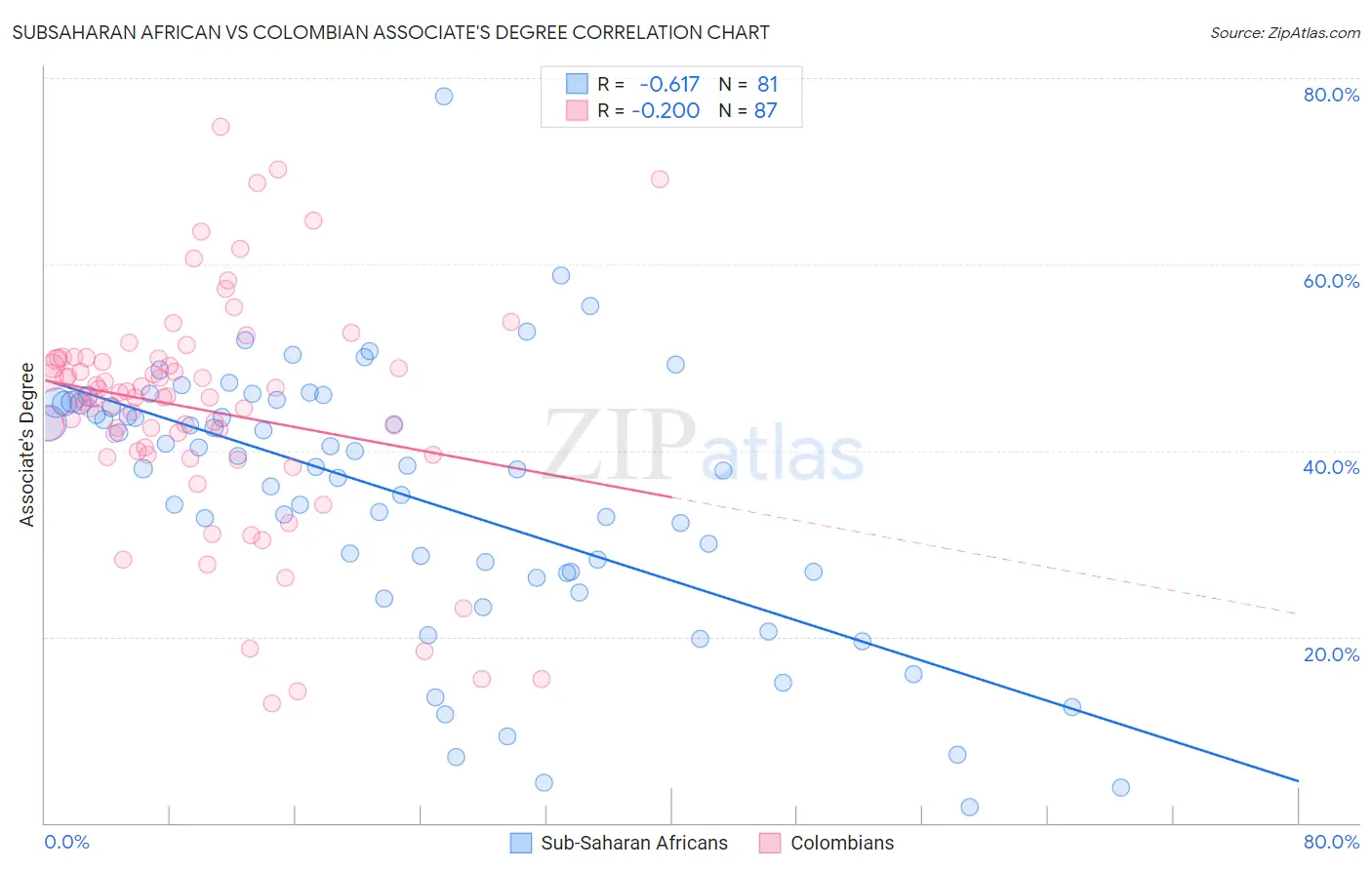 Subsaharan African vs Colombian Associate's Degree
