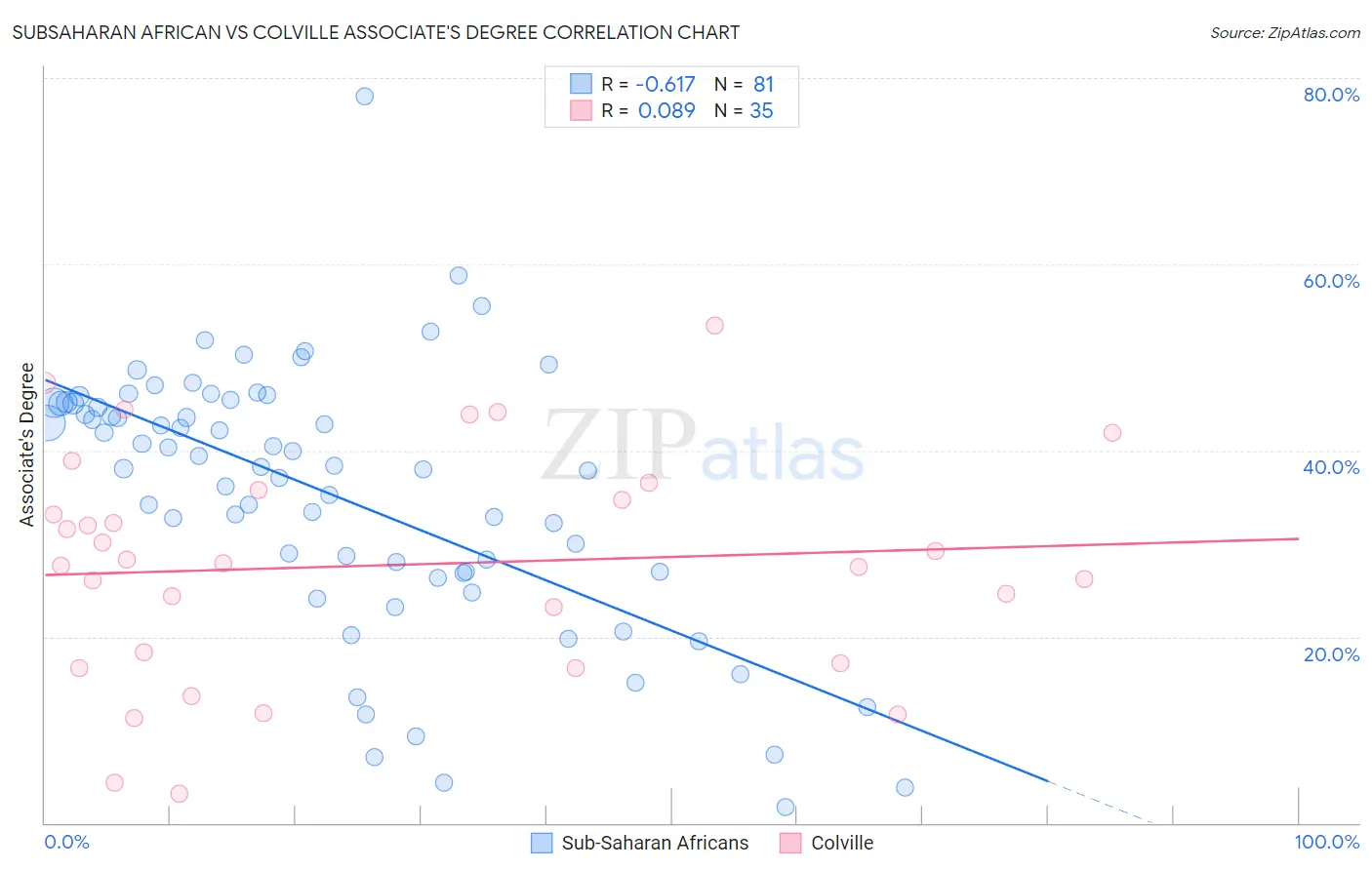 Subsaharan African vs Colville Associate's Degree