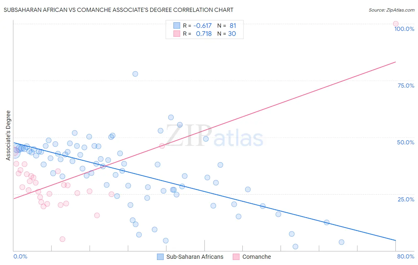 Subsaharan African vs Comanche Associate's Degree