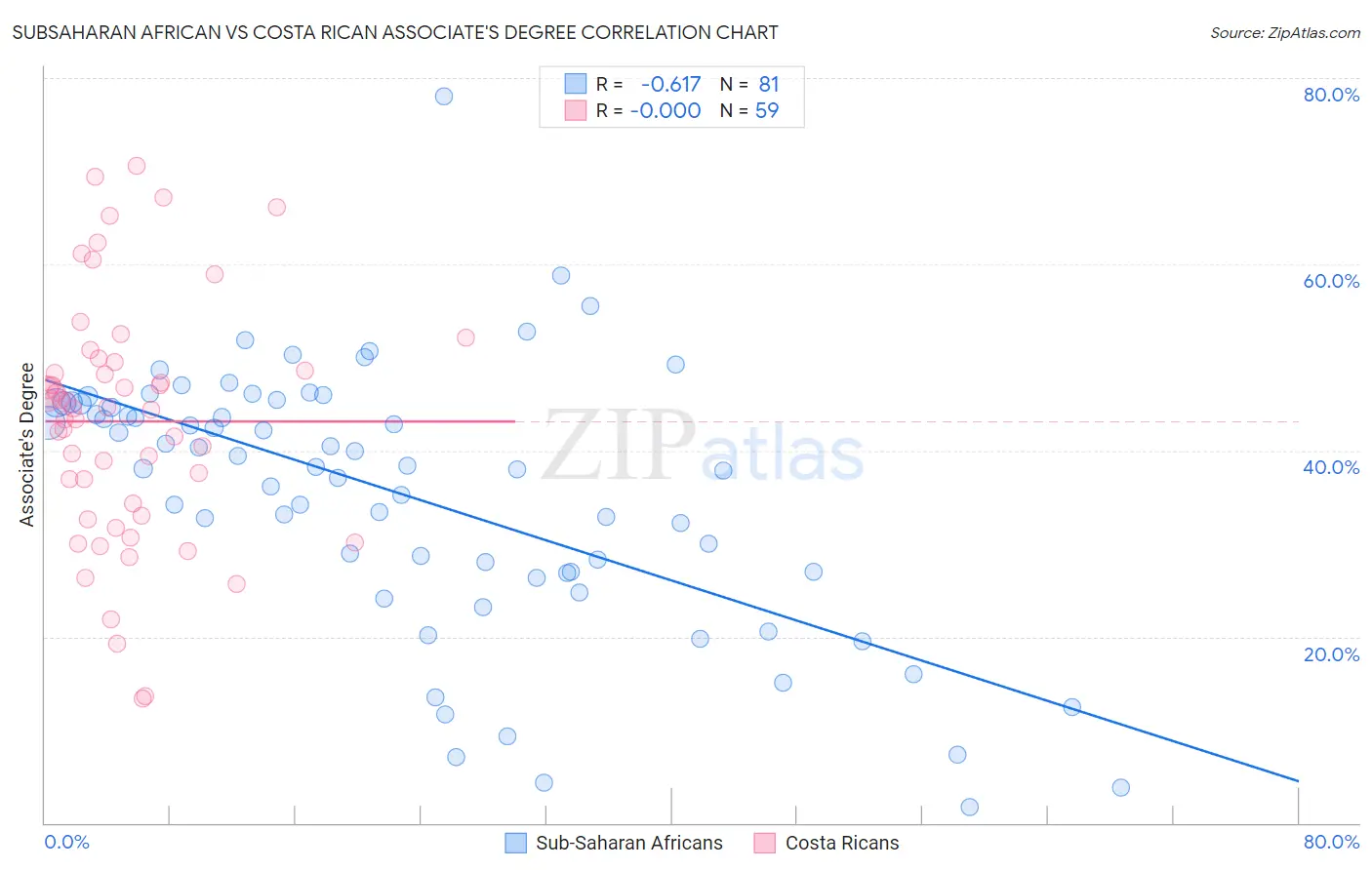 Subsaharan African vs Costa Rican Associate's Degree