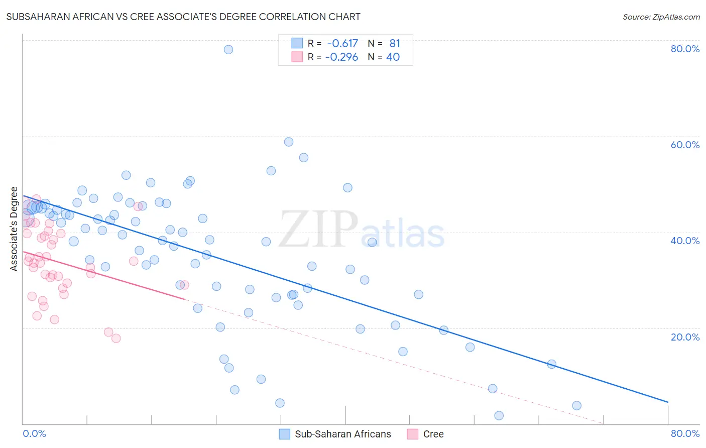 Subsaharan African vs Cree Associate's Degree