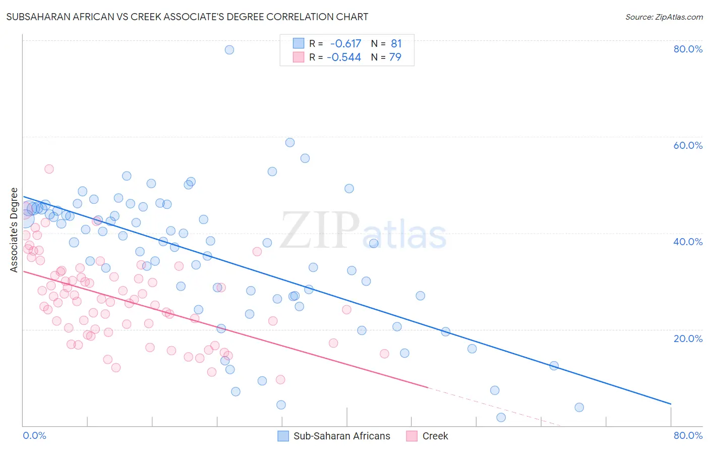 Subsaharan African vs Creek Associate's Degree