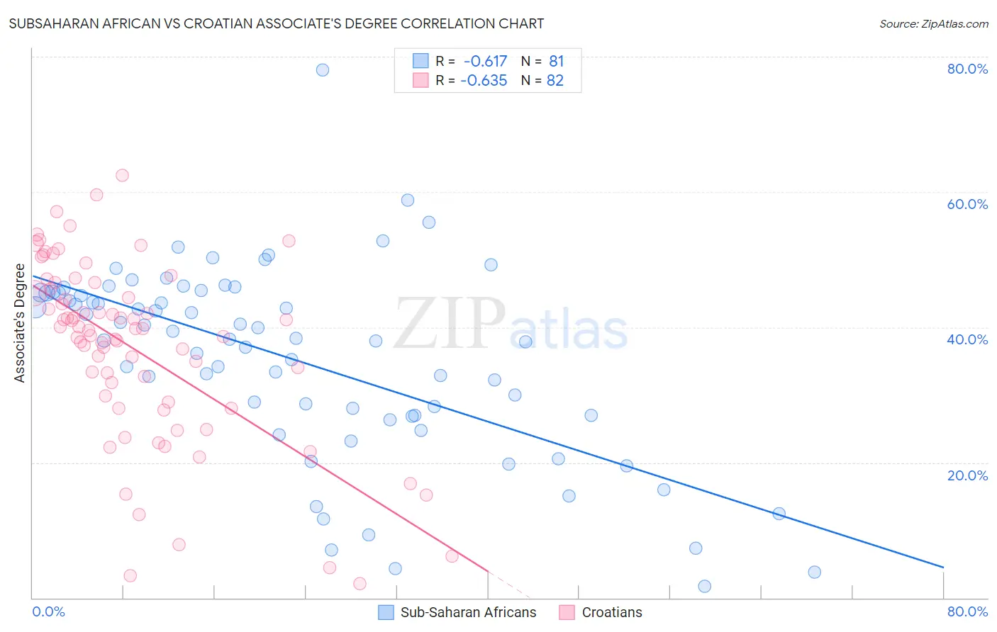 Subsaharan African vs Croatian Associate's Degree