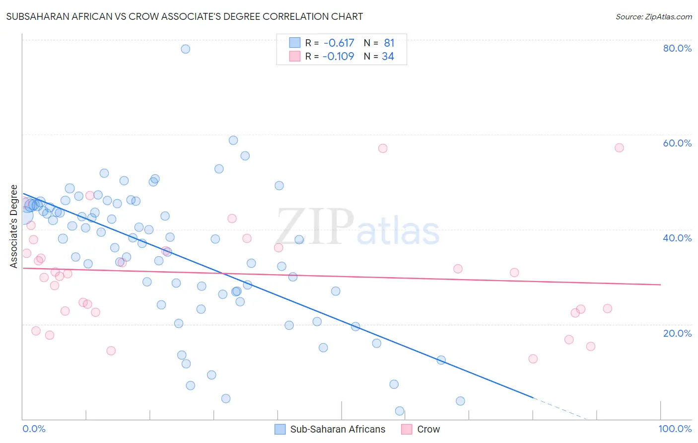 Subsaharan African vs Crow Associate's Degree