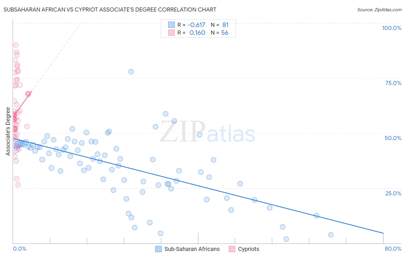 Subsaharan African vs Cypriot Associate's Degree