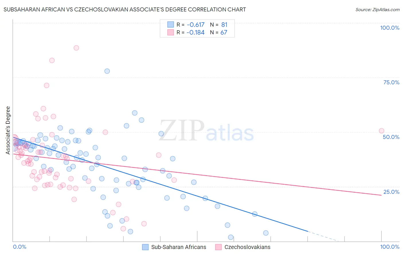 Subsaharan African vs Czechoslovakian Associate's Degree