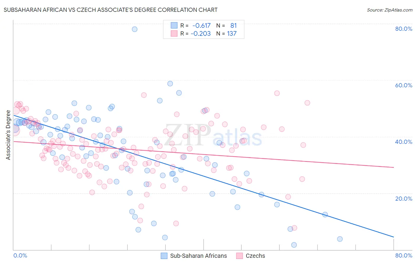 Subsaharan African vs Czech Associate's Degree