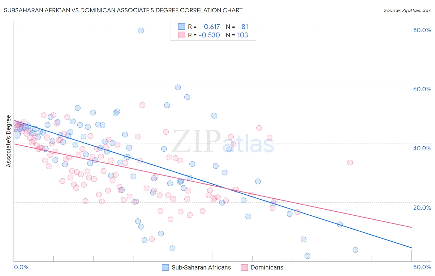 Subsaharan African vs Dominican Associate's Degree