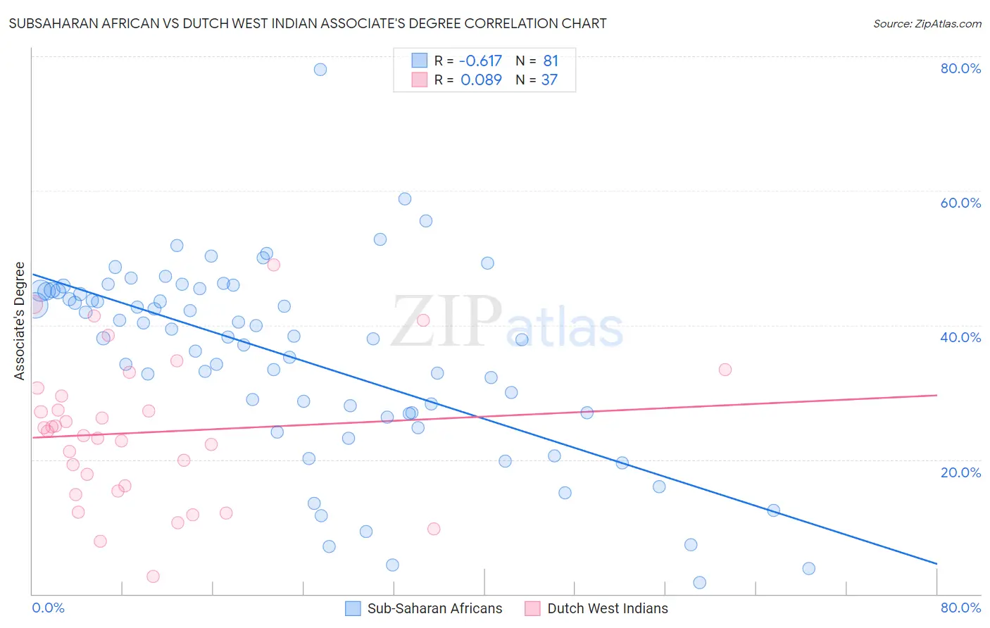 Subsaharan African vs Dutch West Indian Associate's Degree