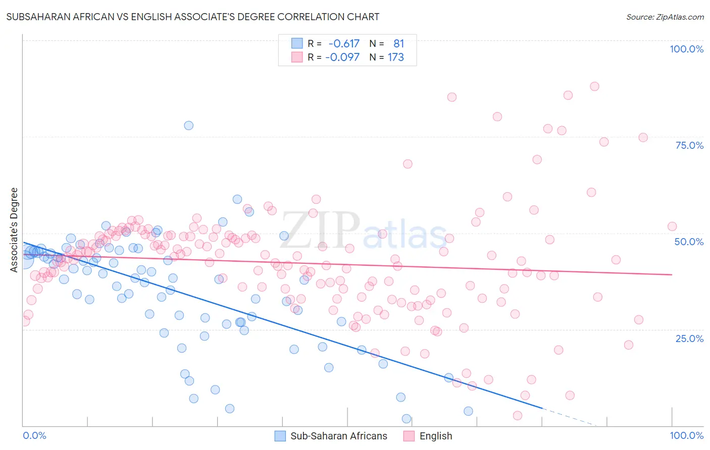 Subsaharan African vs English Associate's Degree