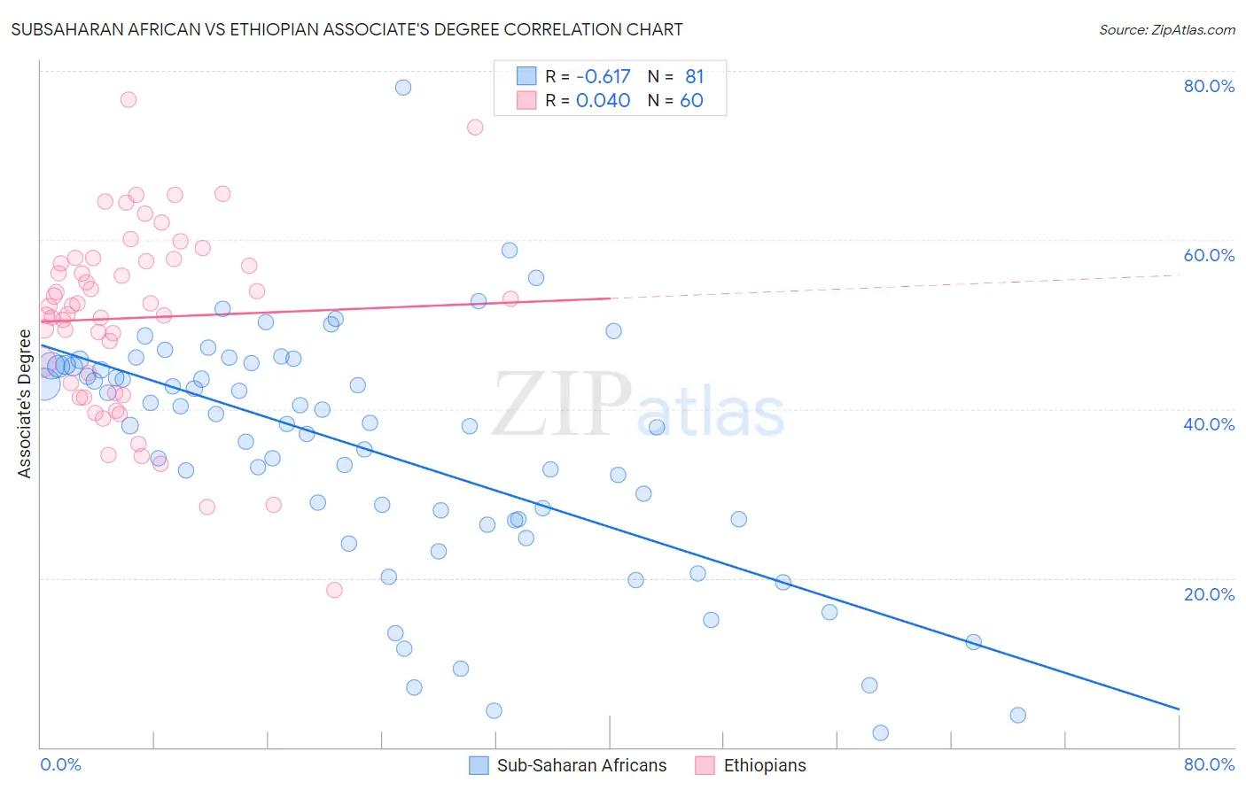 Subsaharan African vs Ethiopian Associate's Degree