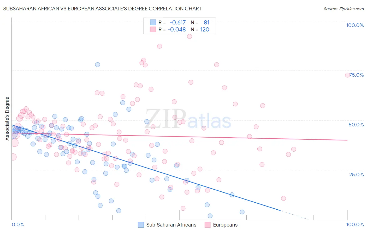 Subsaharan African vs European Associate's Degree