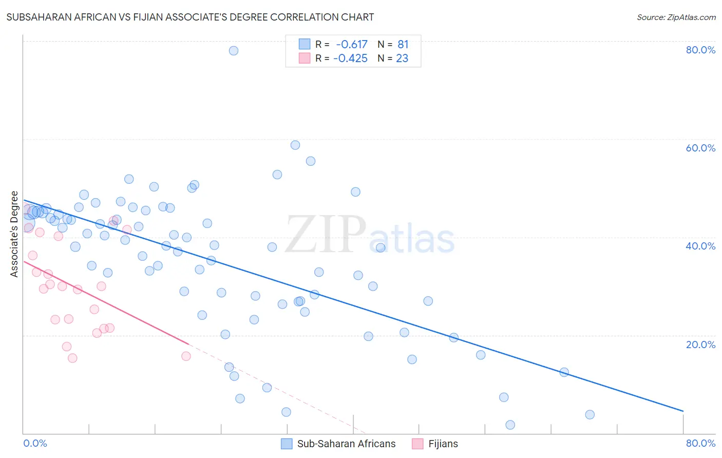 Subsaharan African vs Fijian Associate's Degree