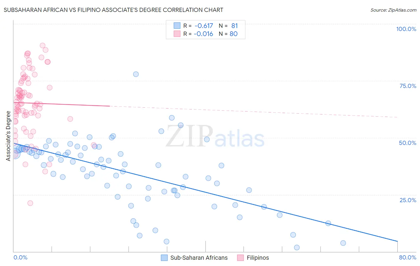 Subsaharan African vs Filipino Associate's Degree